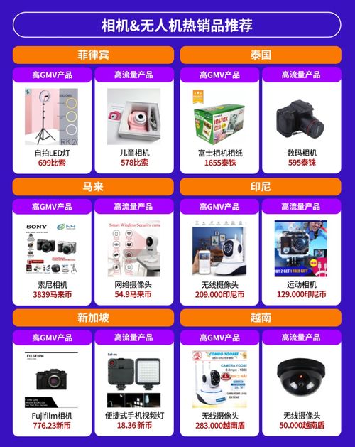 電子產品全球銷量激增，東南亞六國潛力爆款全解析